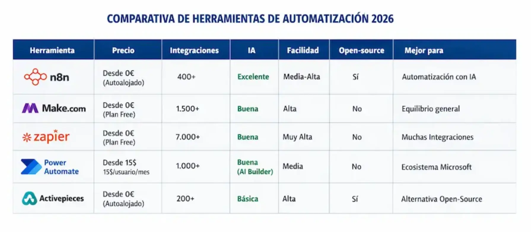 mejor software de automatización con IA