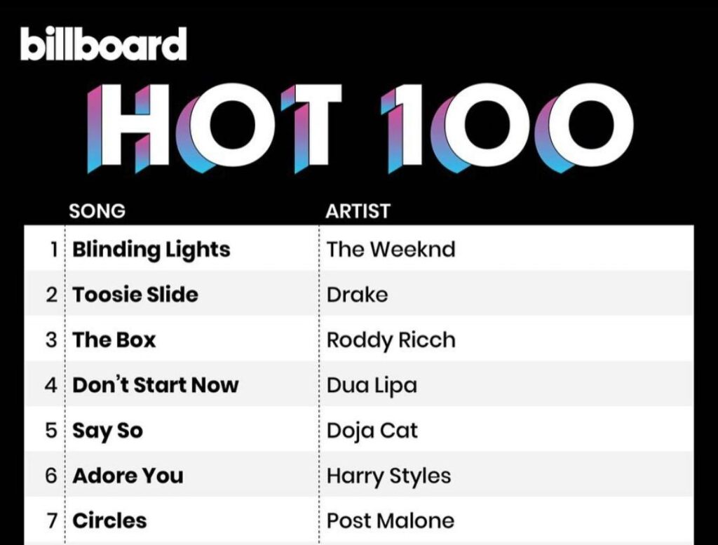 Blinding lights en puesto número 1 en los Billboard Hot 100 